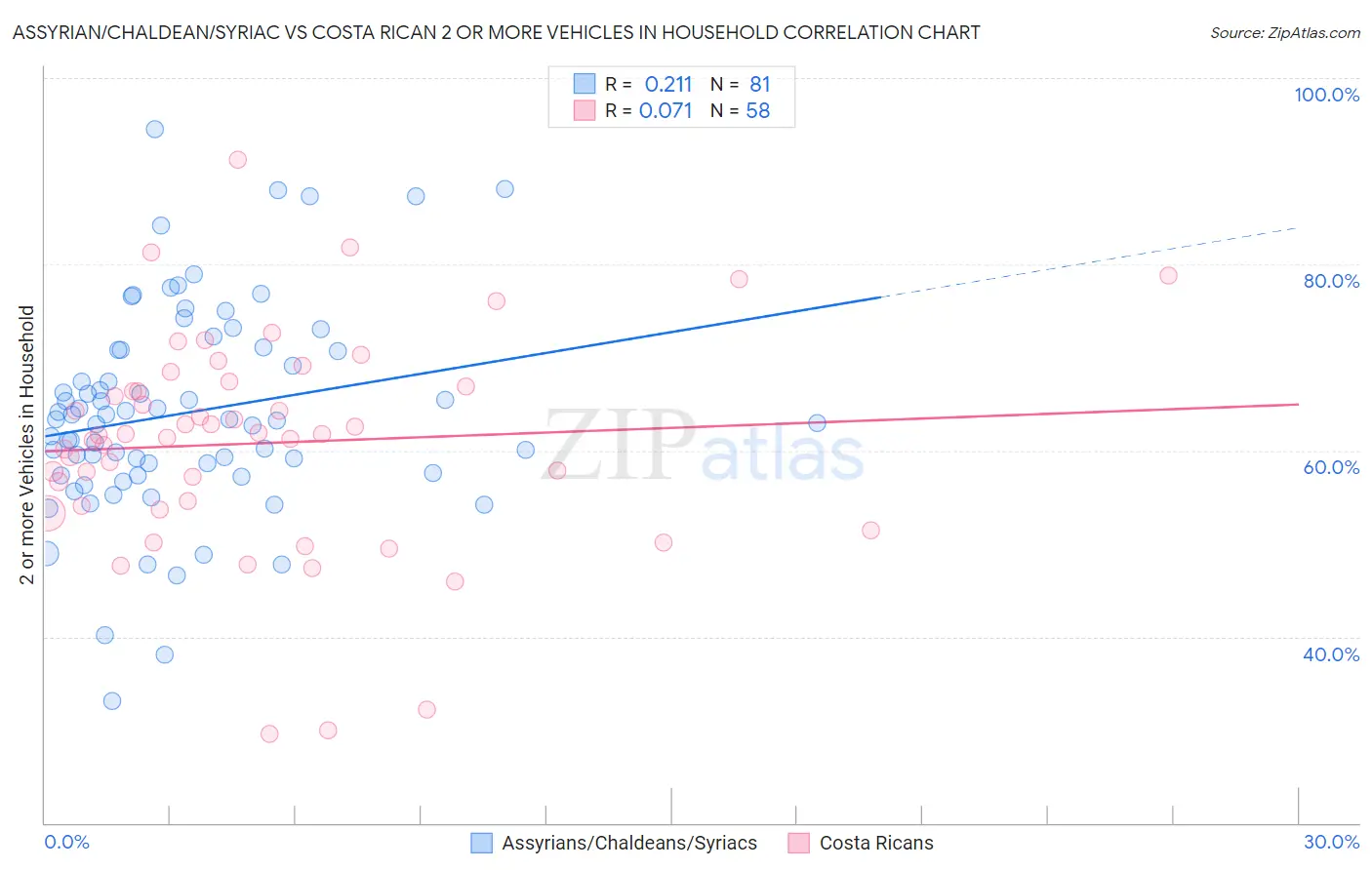 Assyrian/Chaldean/Syriac vs Costa Rican 2 or more Vehicles in Household