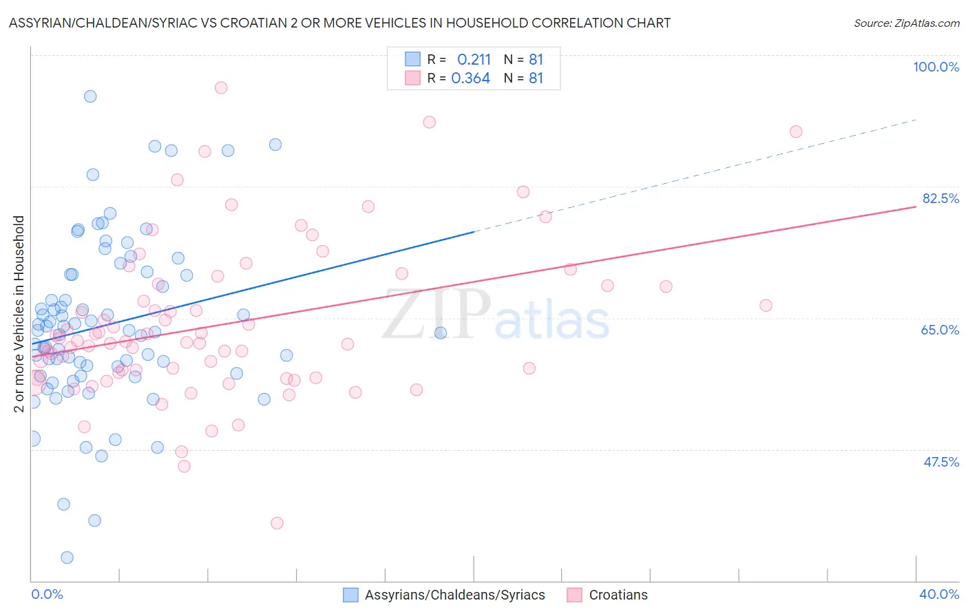 Assyrian/Chaldean/Syriac vs Croatian 2 or more Vehicles in Household