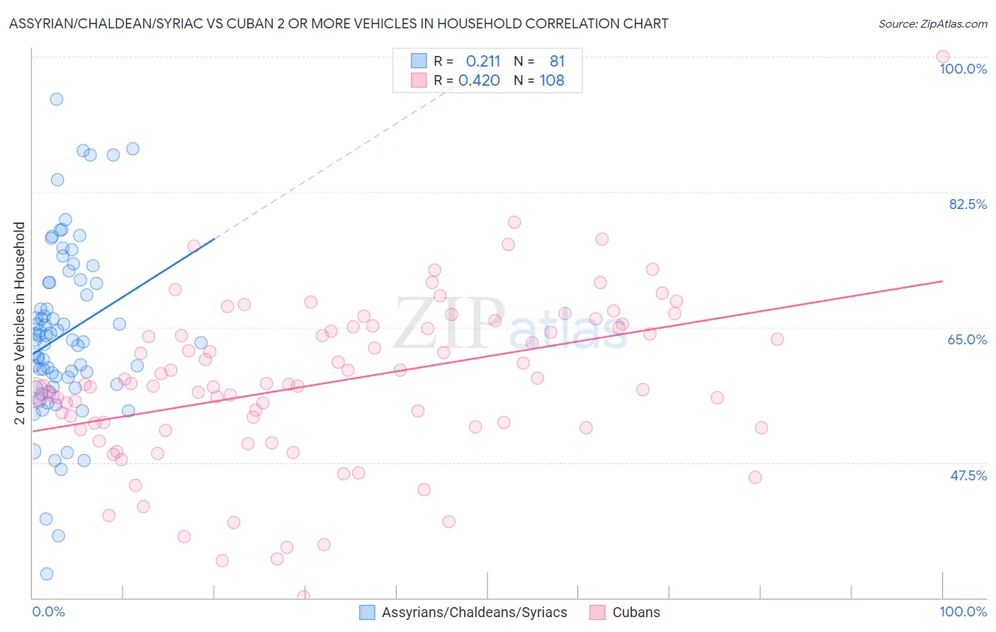 Assyrian/Chaldean/Syriac vs Cuban 2 or more Vehicles in Household