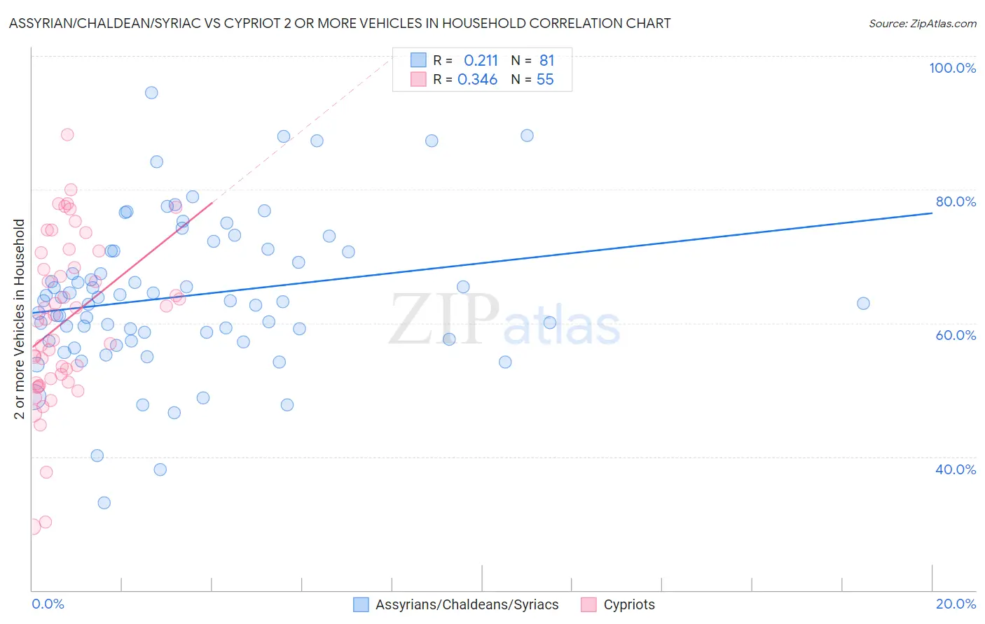 Assyrian/Chaldean/Syriac vs Cypriot 2 or more Vehicles in Household