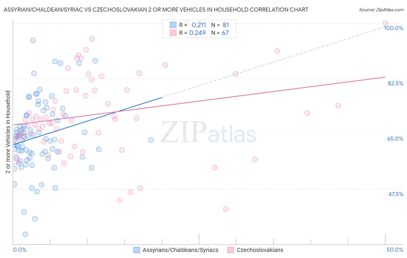 Assyrian/Chaldean/Syriac vs Czechoslovakian 2 or more Vehicles in Household