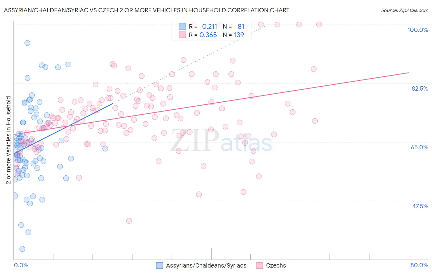 Assyrian/Chaldean/Syriac vs Czech 2 or more Vehicles in Household