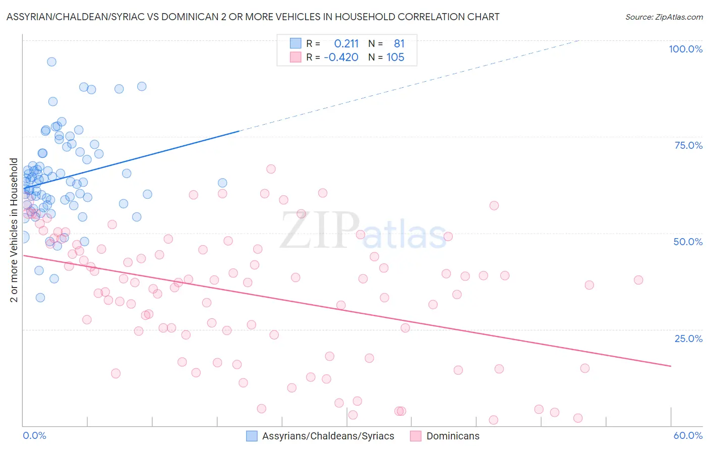 Assyrian/Chaldean/Syriac vs Dominican 2 or more Vehicles in Household