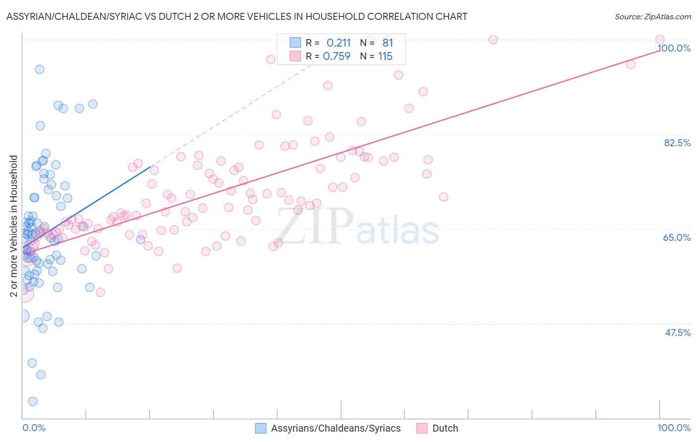 Assyrian/Chaldean/Syriac vs Dutch 2 or more Vehicles in Household