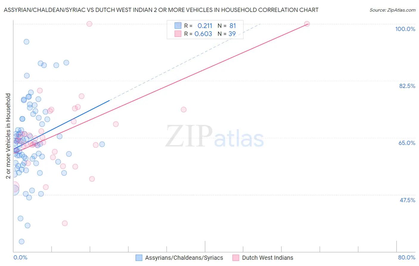 Assyrian/Chaldean/Syriac vs Dutch West Indian 2 or more Vehicles in Household