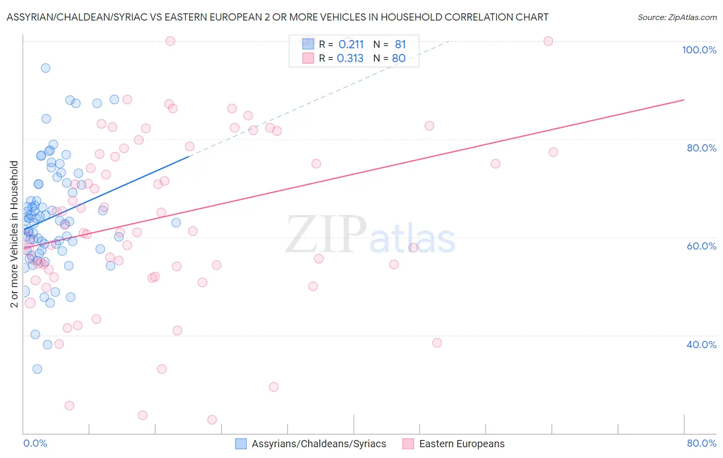 Assyrian/Chaldean/Syriac vs Eastern European 2 or more Vehicles in Household