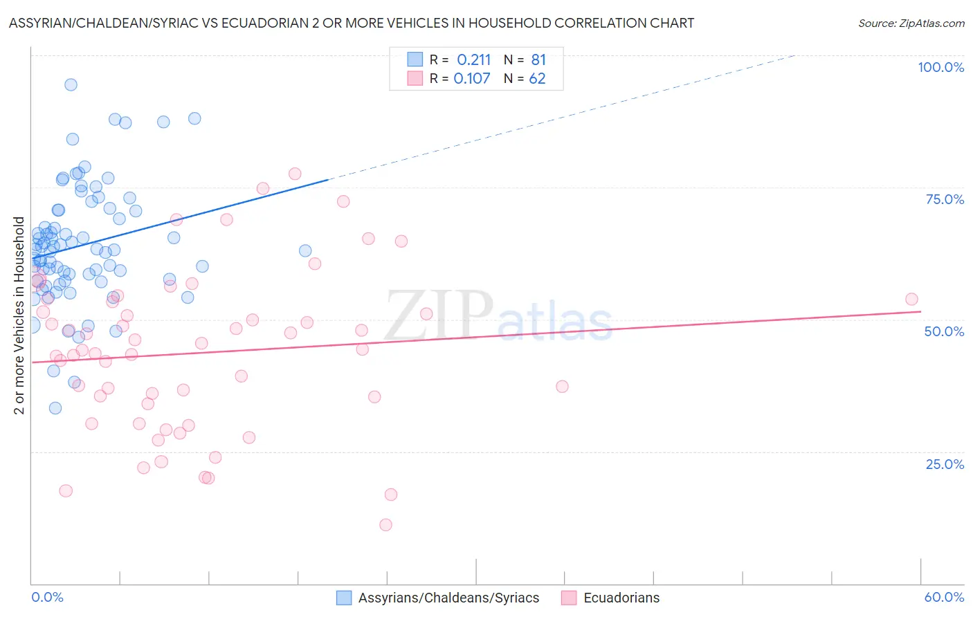 Assyrian/Chaldean/Syriac vs Ecuadorian 2 or more Vehicles in Household