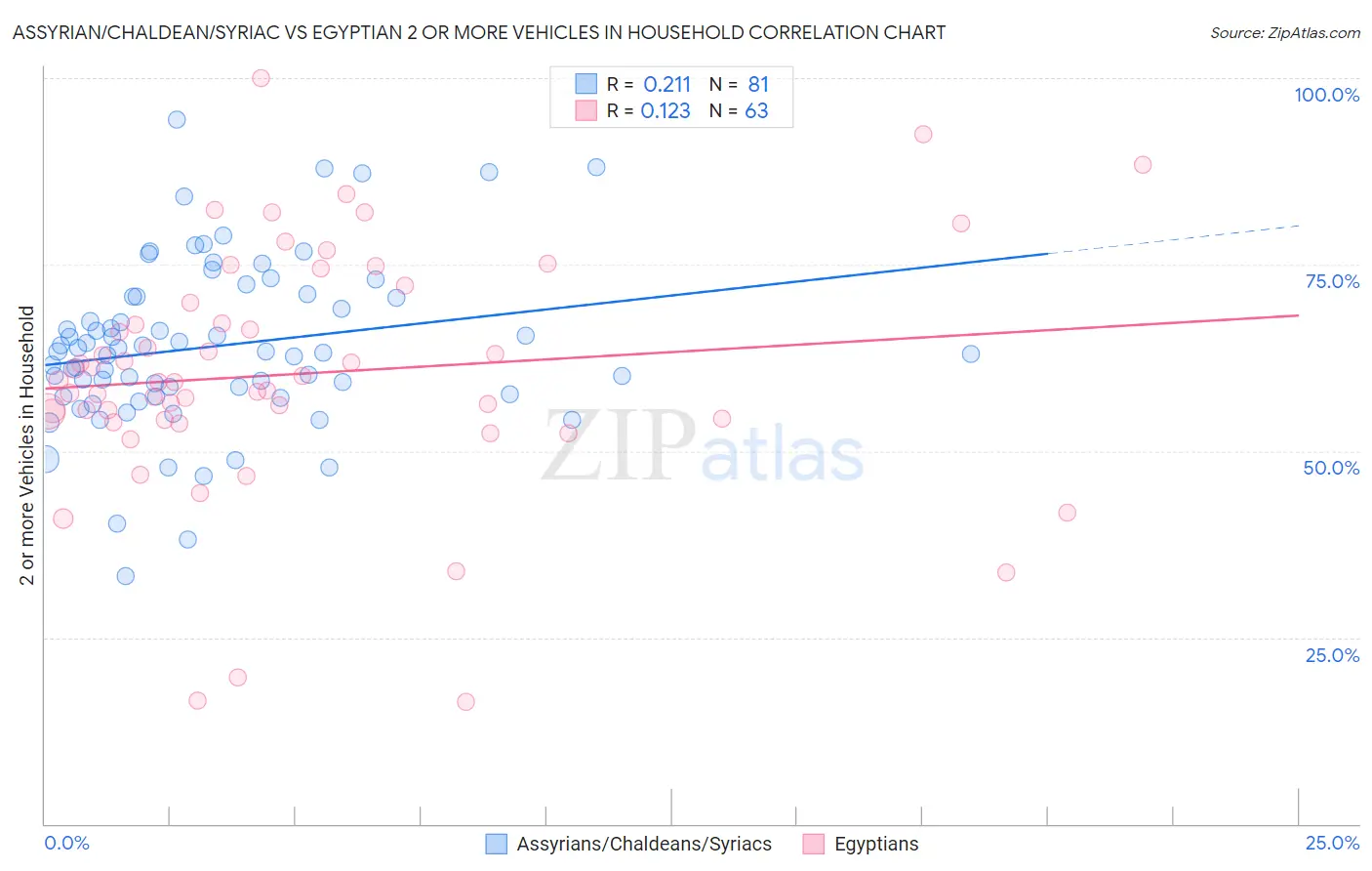 Assyrian/Chaldean/Syriac vs Egyptian 2 or more Vehicles in Household