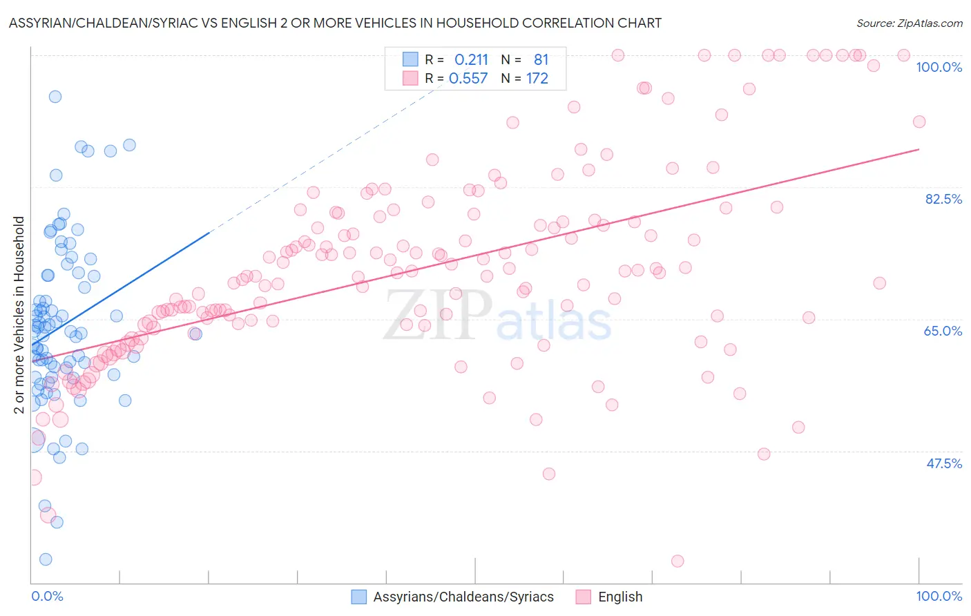 Assyrian/Chaldean/Syriac vs English 2 or more Vehicles in Household