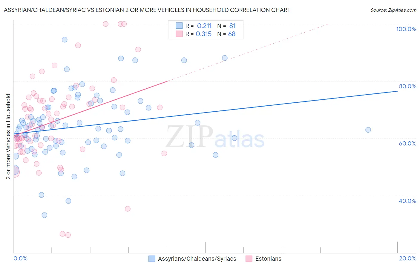 Assyrian/Chaldean/Syriac vs Estonian 2 or more Vehicles in Household