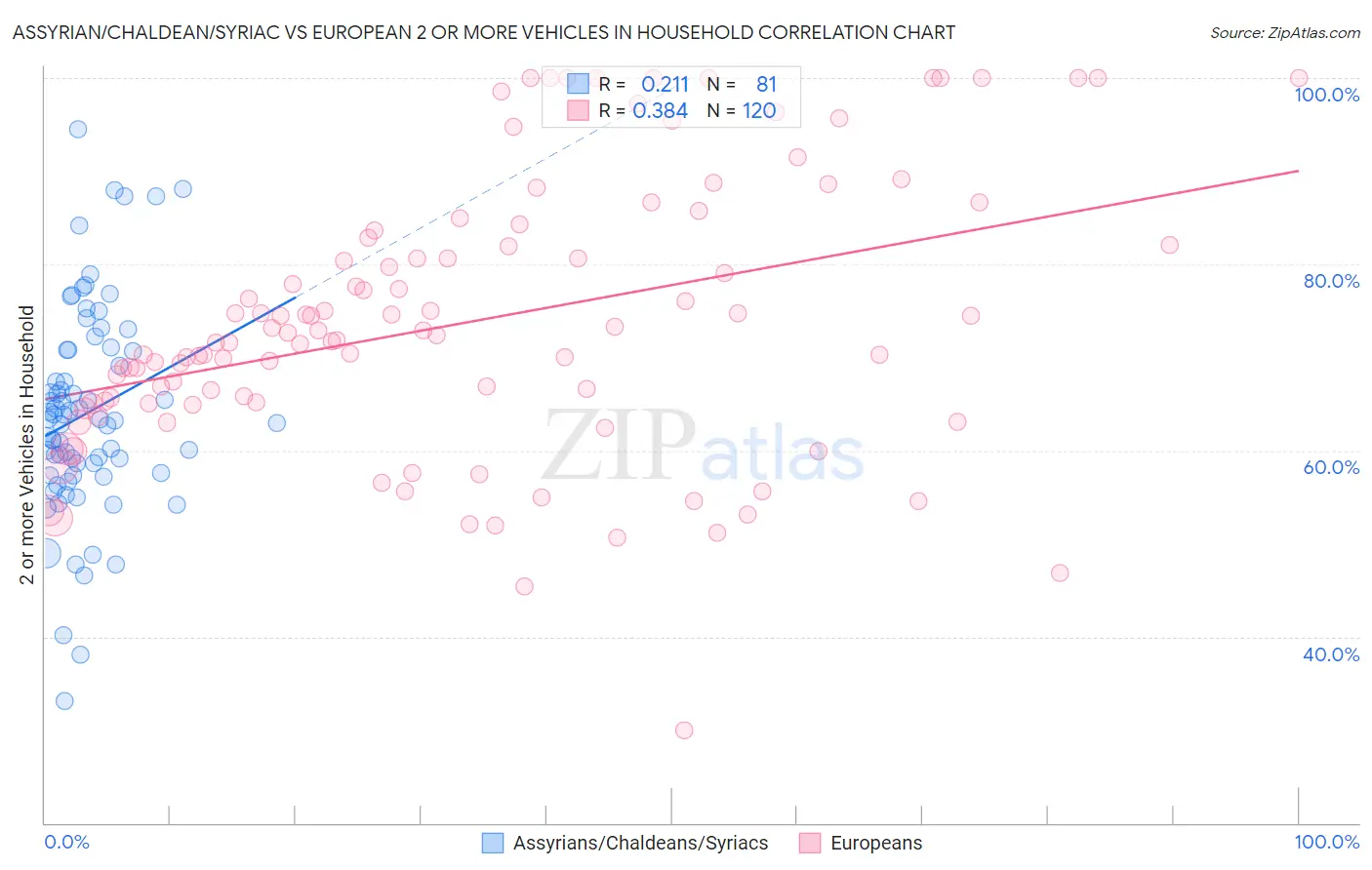 Assyrian/Chaldean/Syriac vs European 2 or more Vehicles in Household