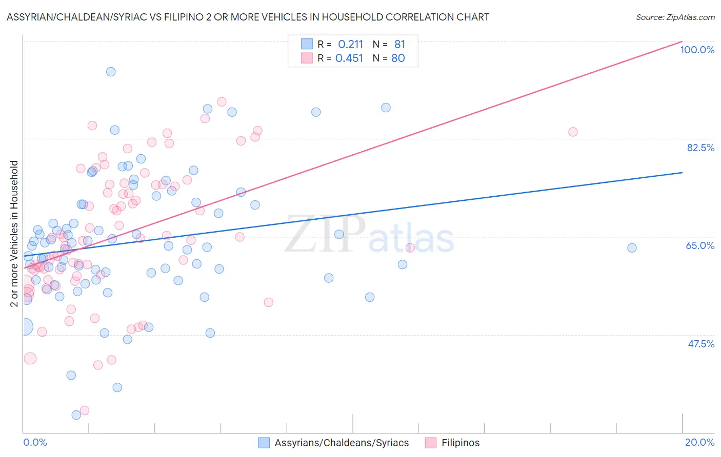 Assyrian/Chaldean/Syriac vs Filipino 2 or more Vehicles in Household