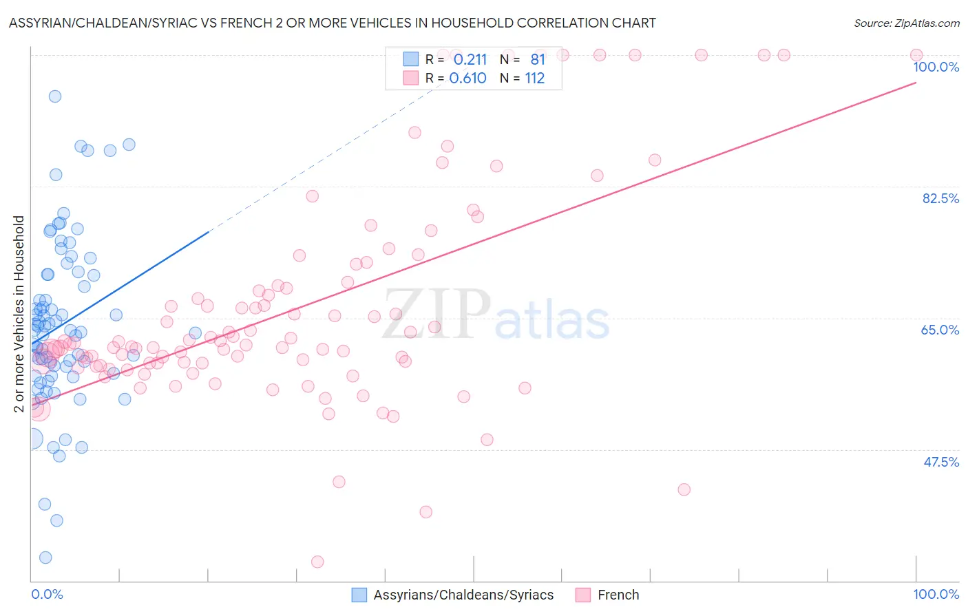 Assyrian/Chaldean/Syriac vs French 2 or more Vehicles in Household