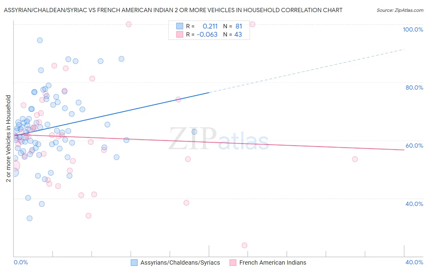 Assyrian/Chaldean/Syriac vs French American Indian 2 or more Vehicles in Household