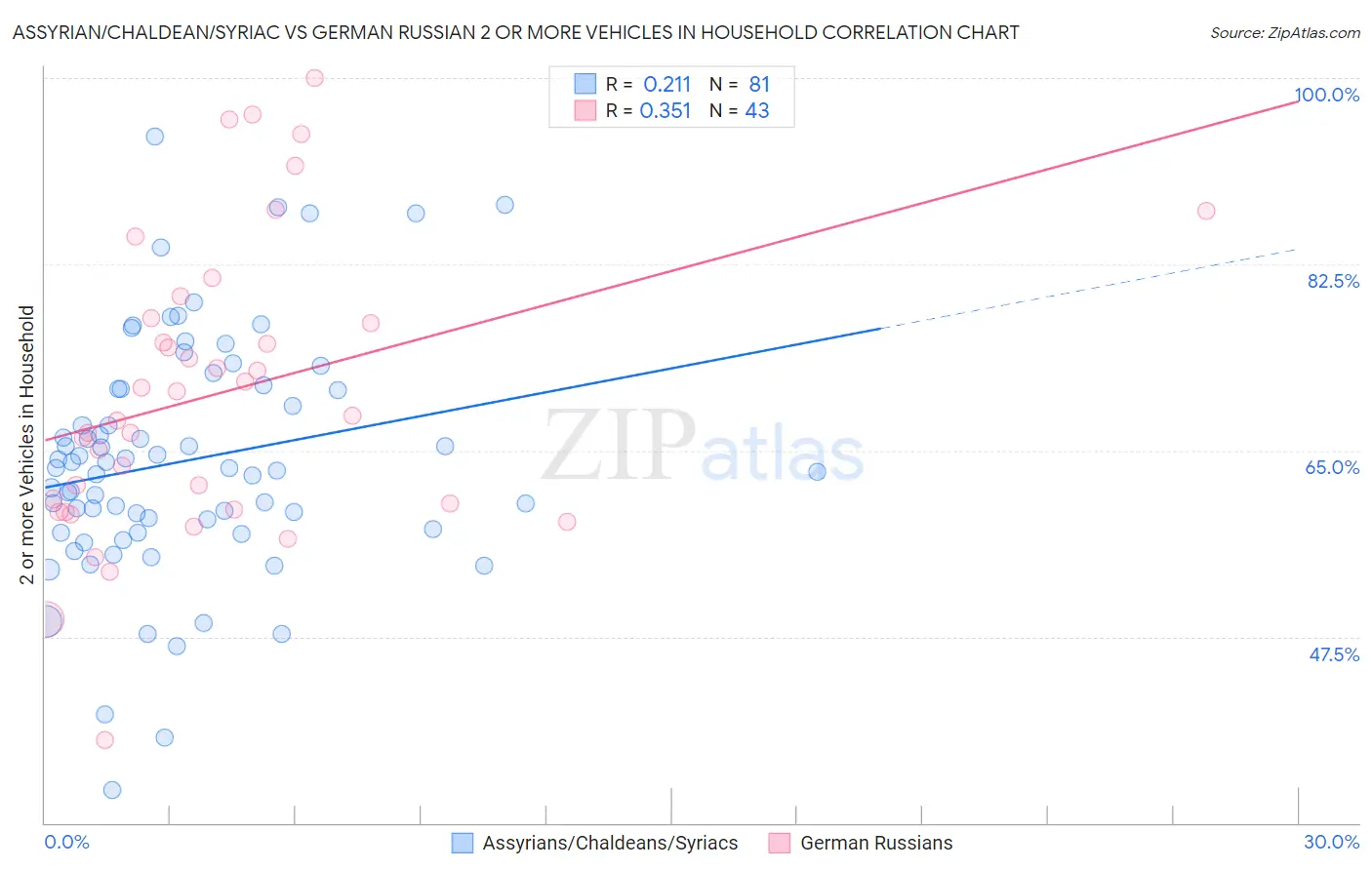 Assyrian/Chaldean/Syriac vs German Russian 2 or more Vehicles in Household