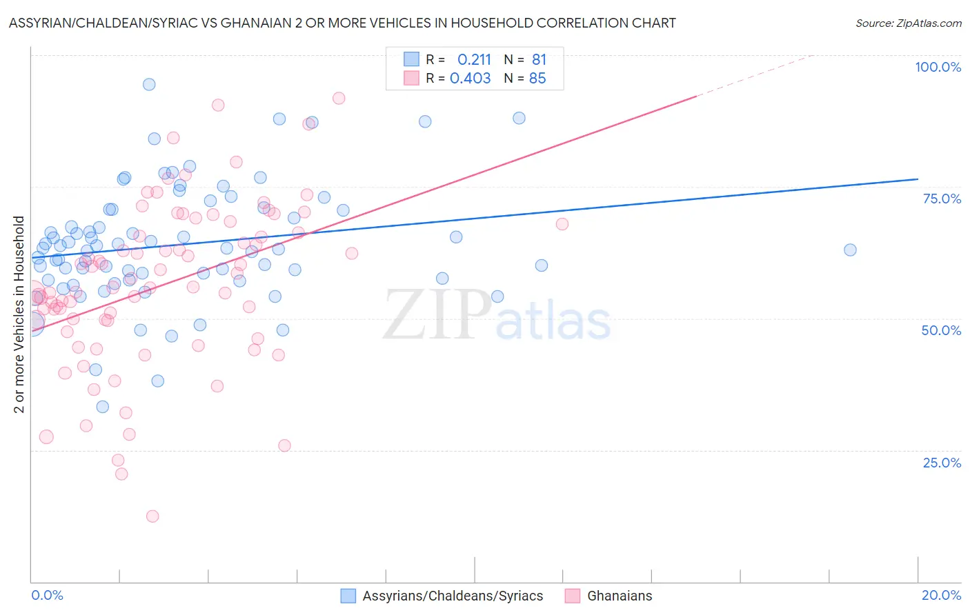 Assyrian/Chaldean/Syriac vs Ghanaian 2 or more Vehicles in Household