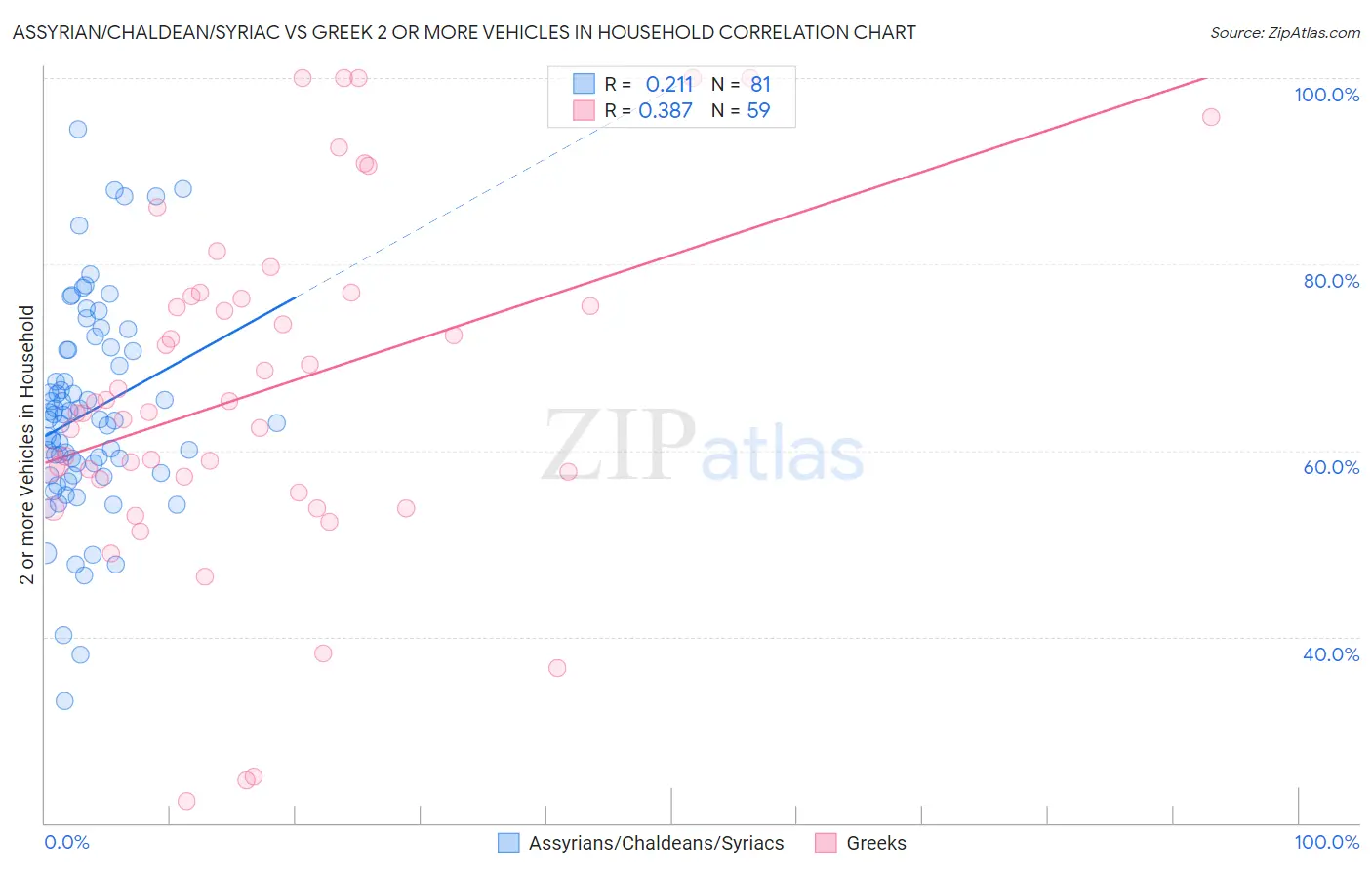 Assyrian/Chaldean/Syriac vs Greek 2 or more Vehicles in Household