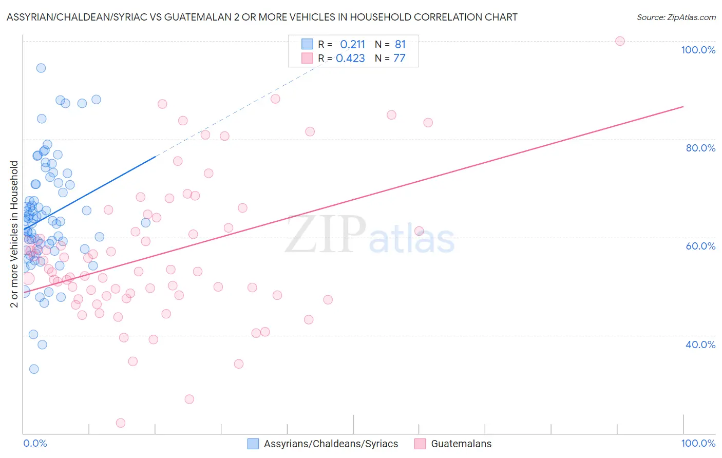 Assyrian/Chaldean/Syriac vs Guatemalan 2 or more Vehicles in Household