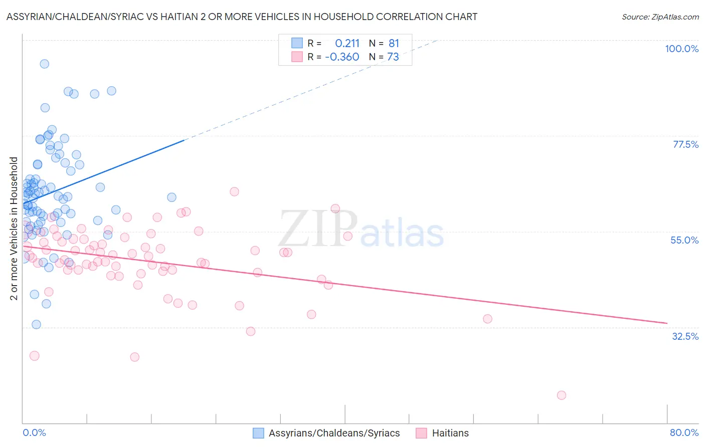 Assyrian/Chaldean/Syriac vs Haitian 2 or more Vehicles in Household