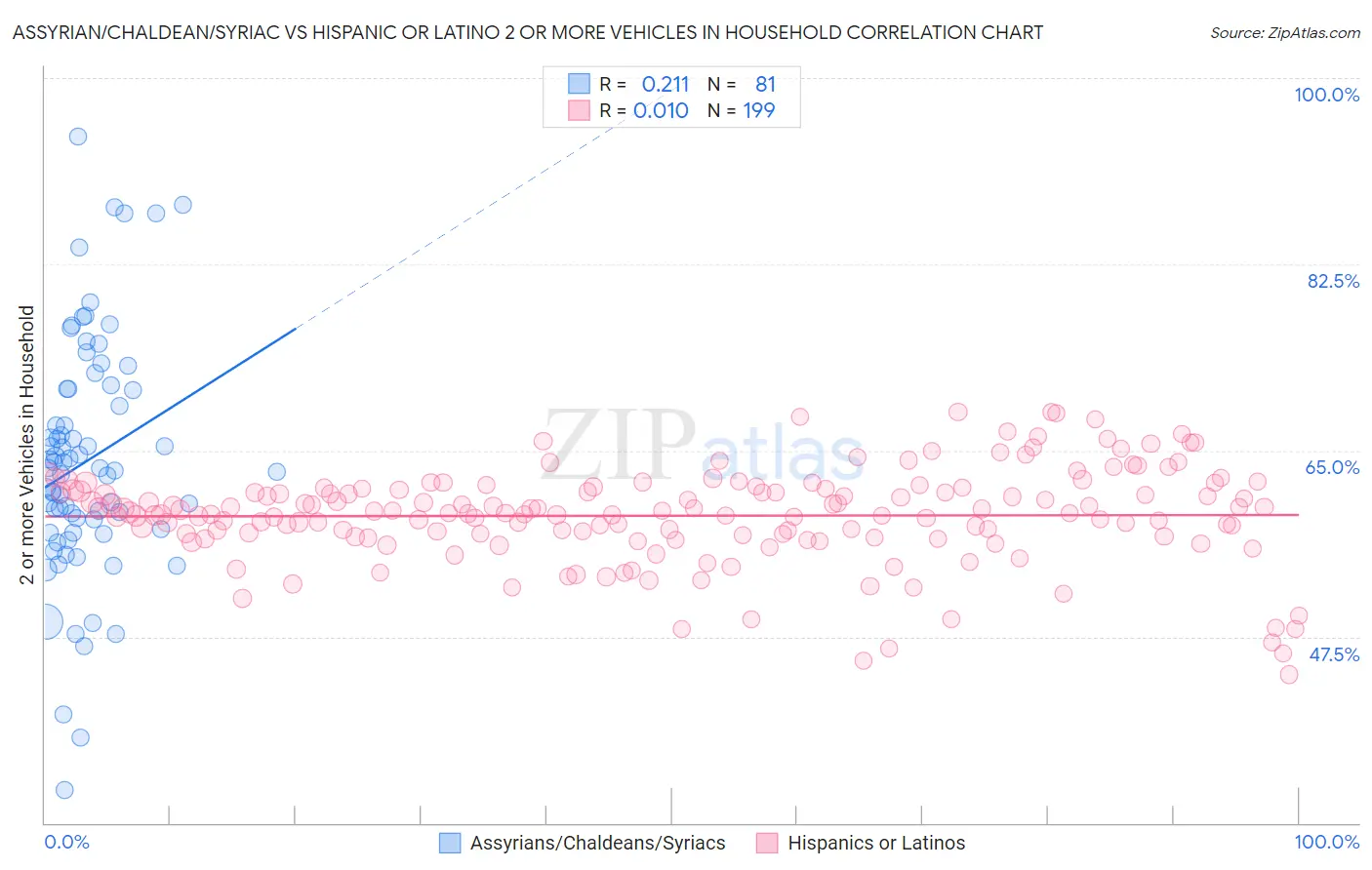 Assyrian/Chaldean/Syriac vs Hispanic or Latino 2 or more Vehicles in Household