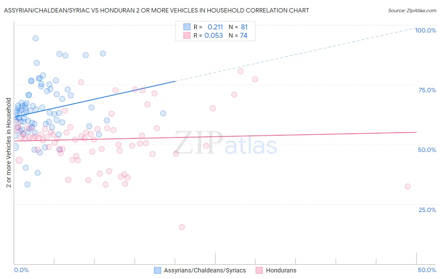 Assyrian/Chaldean/Syriac vs Honduran 2 or more Vehicles in Household