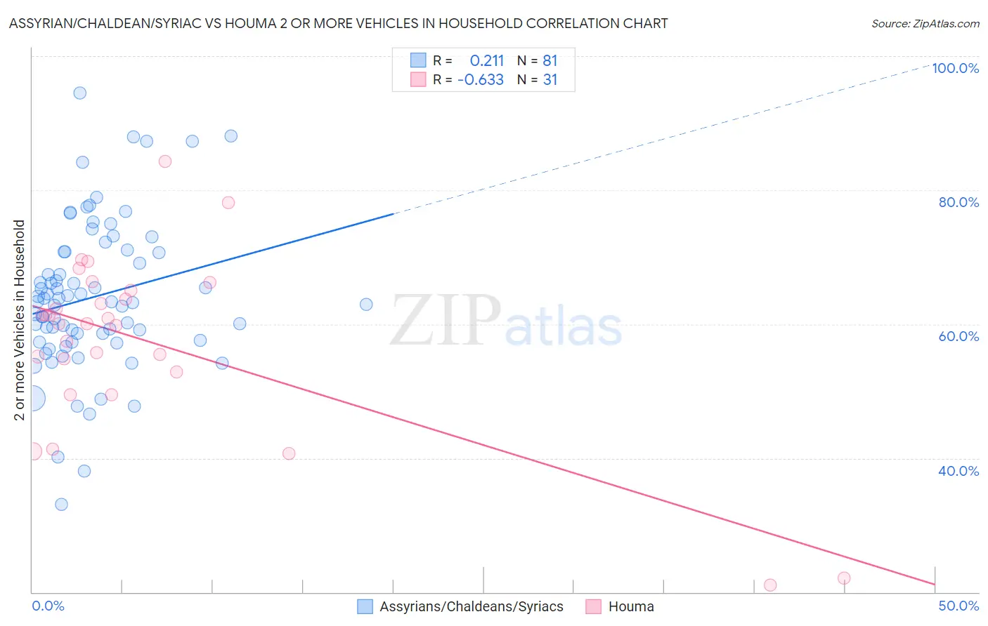 Assyrian/Chaldean/Syriac vs Houma 2 or more Vehicles in Household