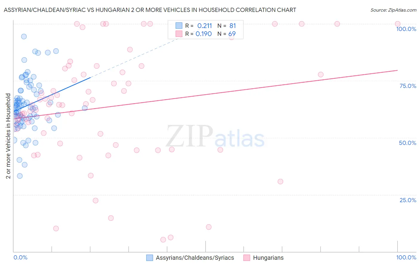 Assyrian/Chaldean/Syriac vs Hungarian 2 or more Vehicles in Household