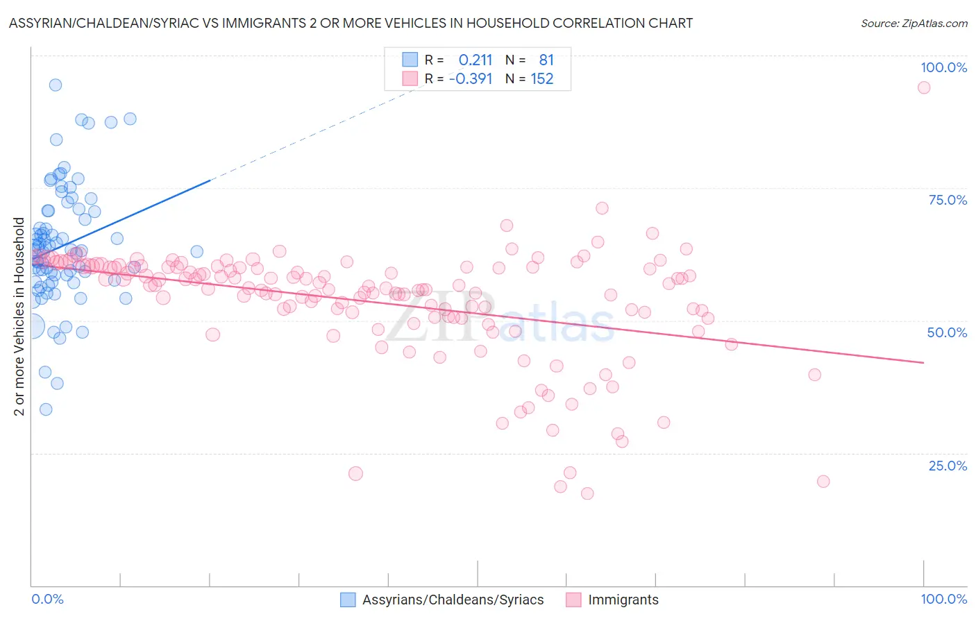 Assyrian/Chaldean/Syriac vs Immigrants 2 or more Vehicles in Household