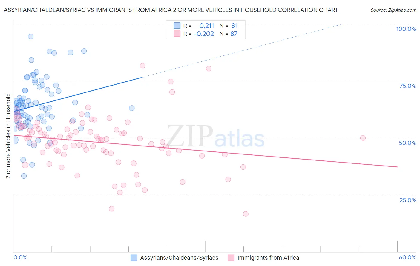 Assyrian/Chaldean/Syriac vs Immigrants from Africa 2 or more Vehicles in Household