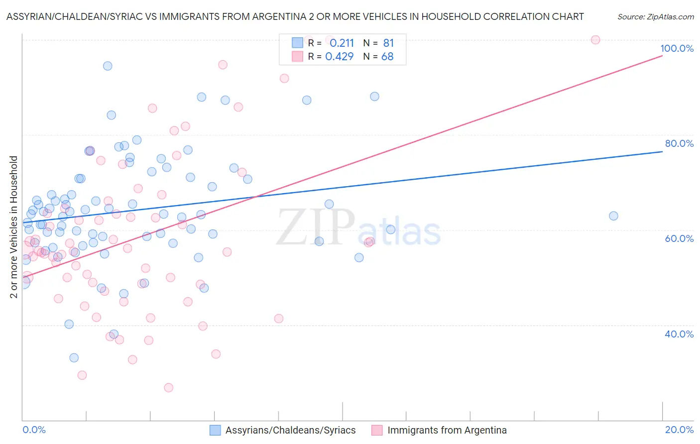 Assyrian/Chaldean/Syriac vs Immigrants from Argentina 2 or more Vehicles in Household