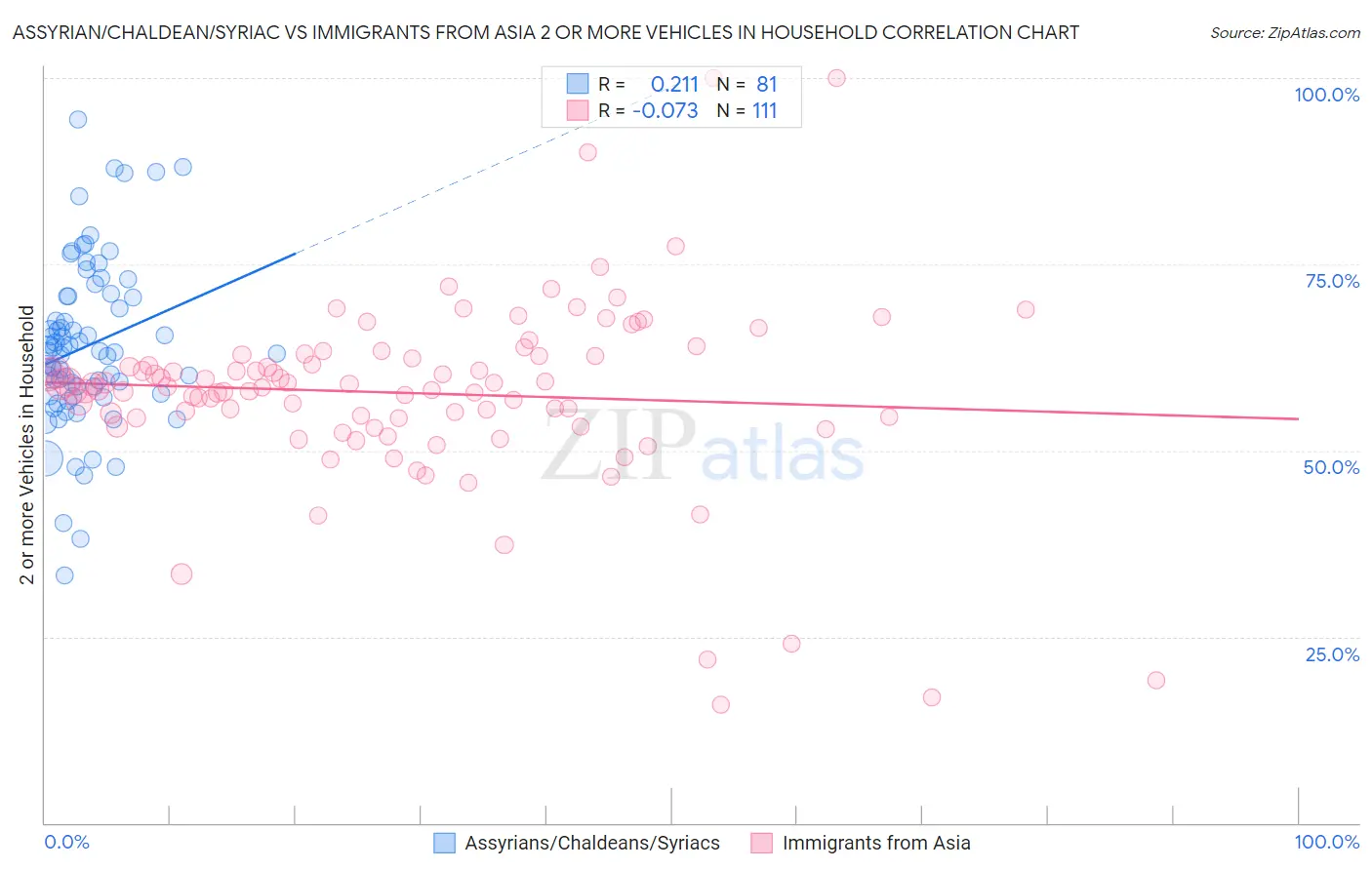 Assyrian/Chaldean/Syriac vs Immigrants from Asia 2 or more Vehicles in Household