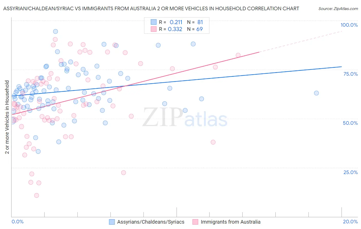 Assyrian/Chaldean/Syriac vs Immigrants from Australia 2 or more Vehicles in Household