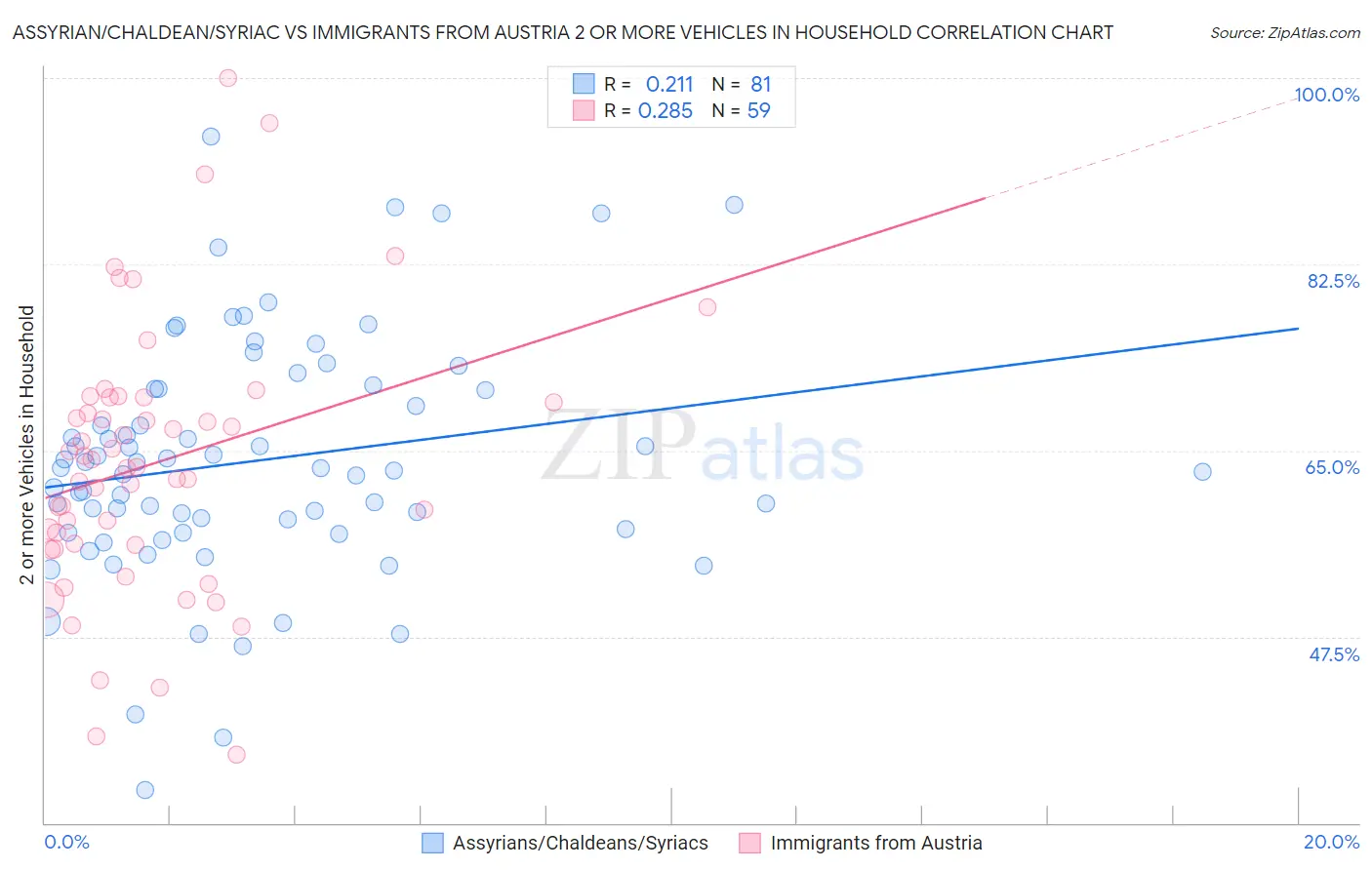 Assyrian/Chaldean/Syriac vs Immigrants from Austria 2 or more Vehicles in Household