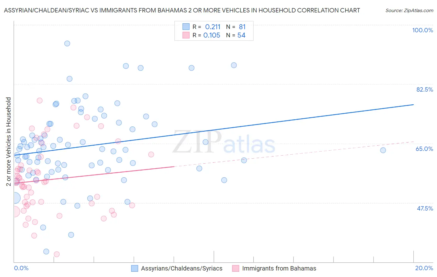 Assyrian/Chaldean/Syriac vs Immigrants from Bahamas 2 or more Vehicles in Household