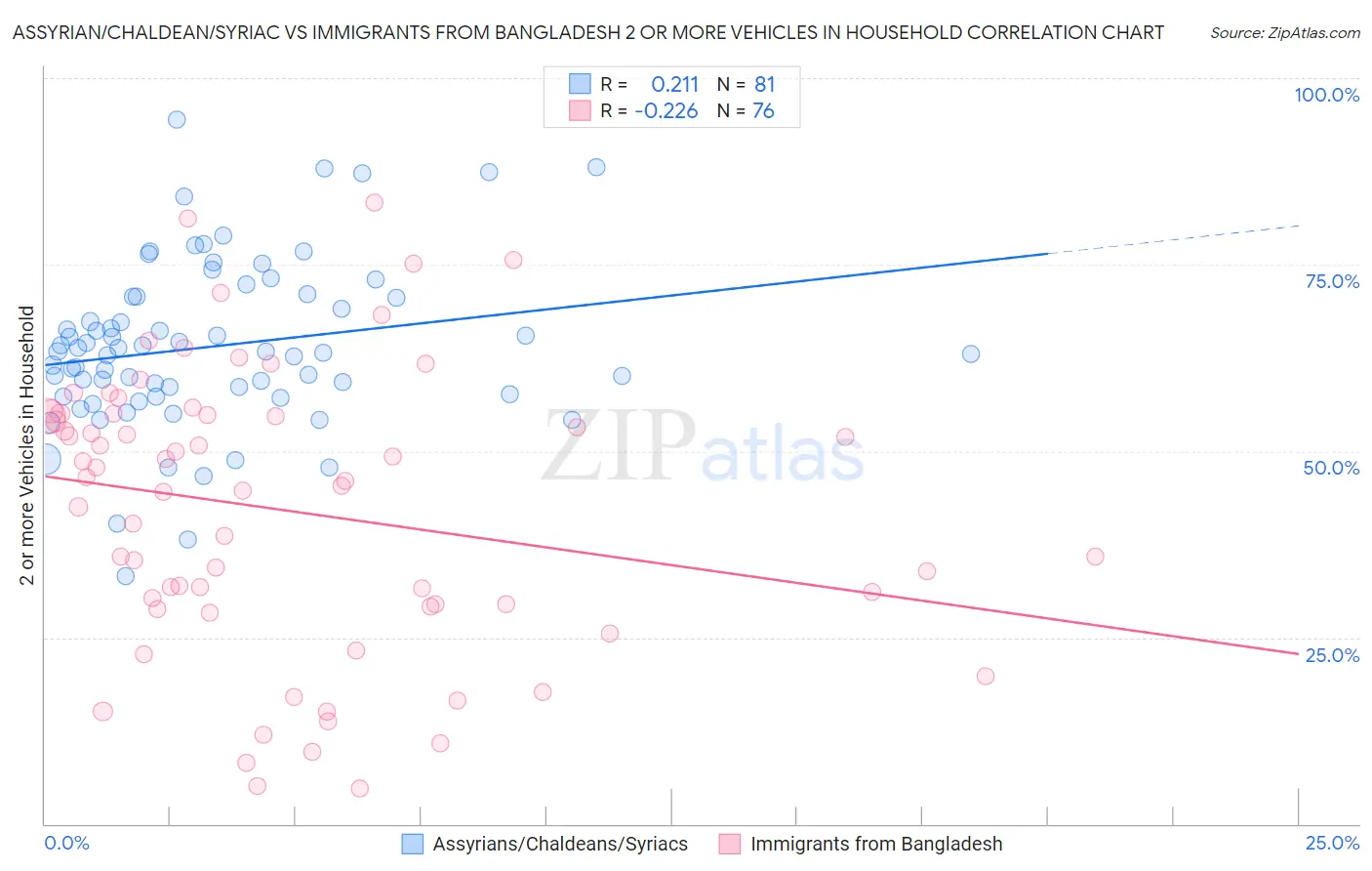 Assyrian/Chaldean/Syriac vs Immigrants from Bangladesh 2 or more Vehicles in Household