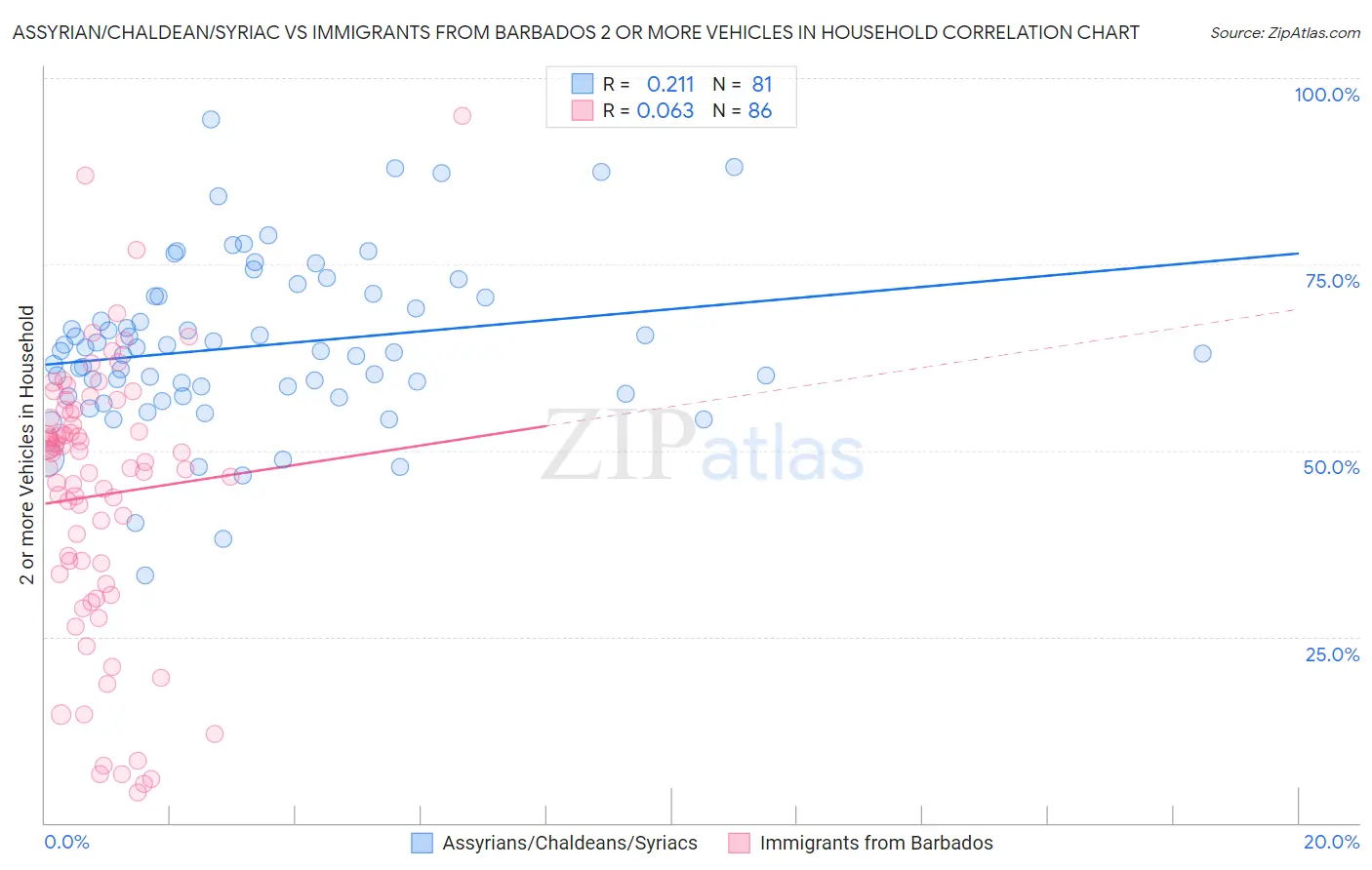 Assyrian/Chaldean/Syriac vs Immigrants from Barbados 2 or more Vehicles in Household
