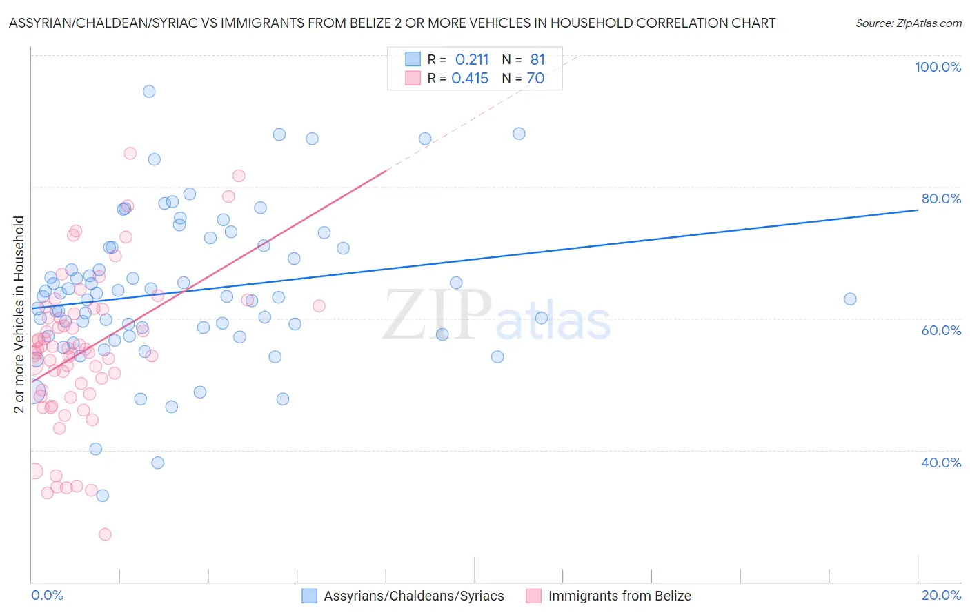 Assyrian/Chaldean/Syriac vs Immigrants from Belize 2 or more Vehicles in Household