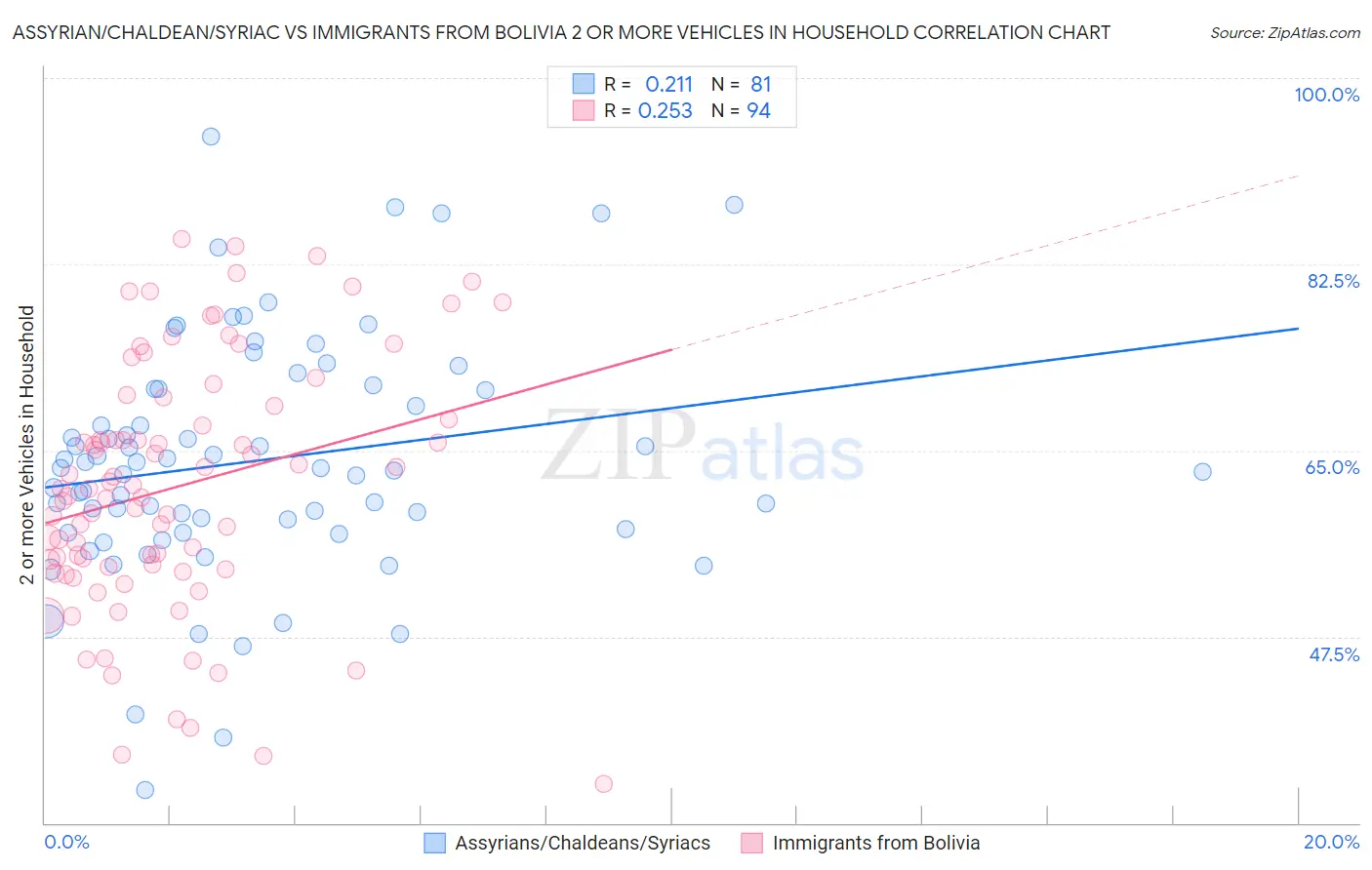 Assyrian/Chaldean/Syriac vs Immigrants from Bolivia 2 or more Vehicles in Household