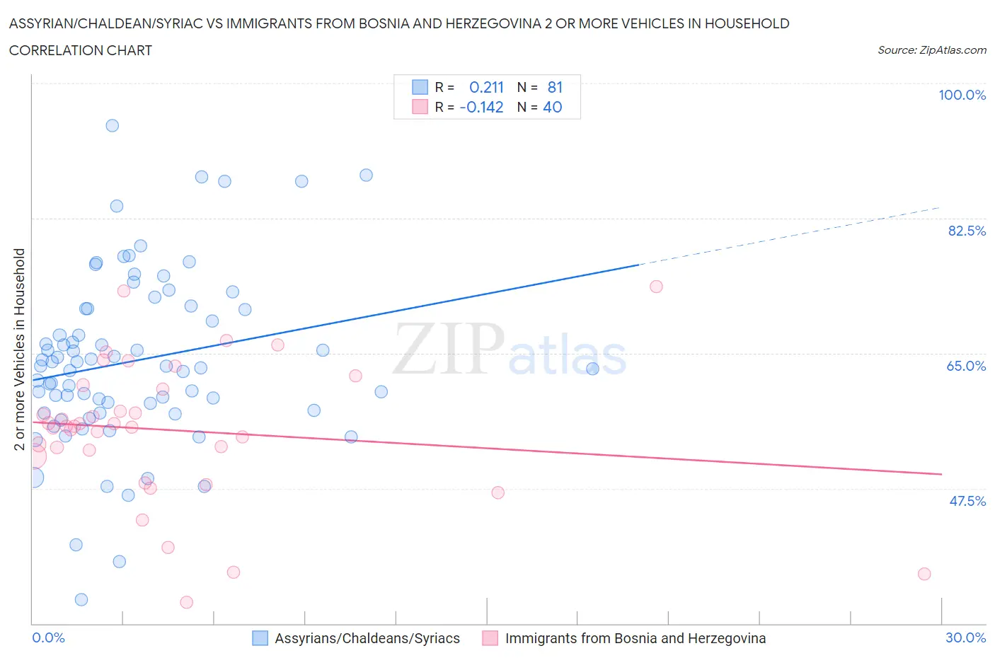 Assyrian/Chaldean/Syriac vs Immigrants from Bosnia and Herzegovina 2 or more Vehicles in Household