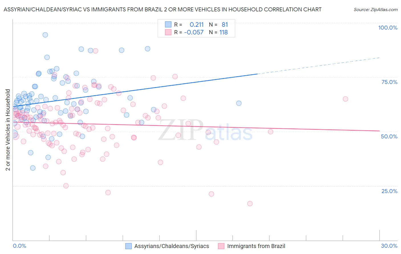 Assyrian/Chaldean/Syriac vs Immigrants from Brazil 2 or more Vehicles in Household