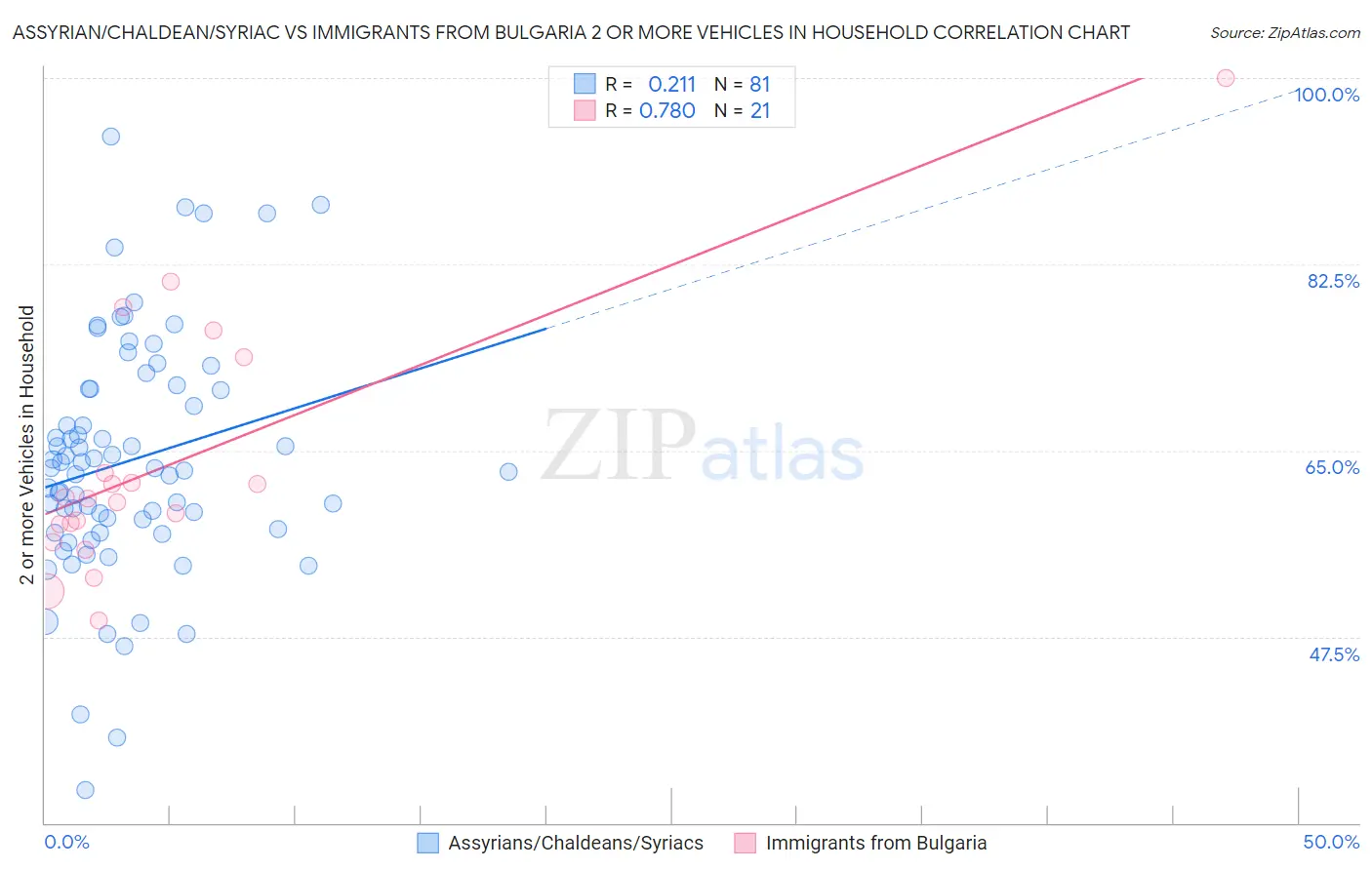 Assyrian/Chaldean/Syriac vs Immigrants from Bulgaria 2 or more Vehicles in Household