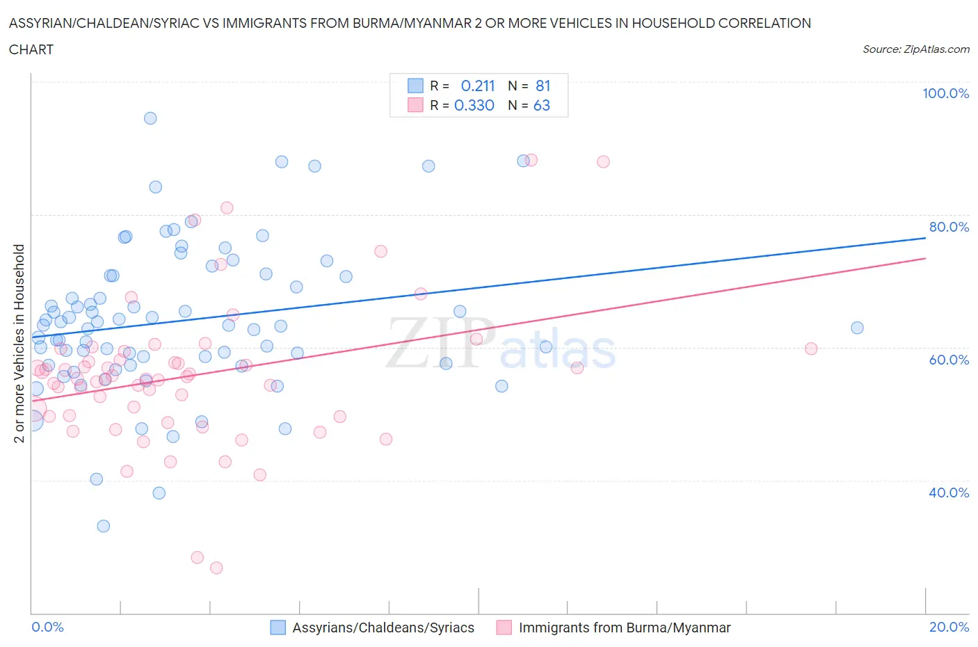 Assyrian/Chaldean/Syriac vs Immigrants from Burma/Myanmar 2 or more Vehicles in Household