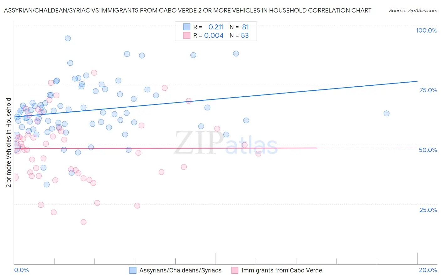 Assyrian/Chaldean/Syriac vs Immigrants from Cabo Verde 2 or more Vehicles in Household