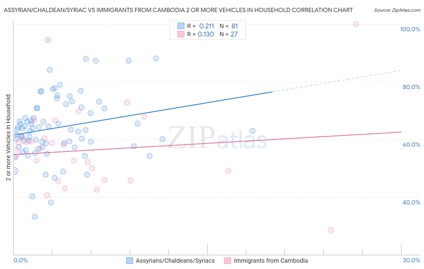 Assyrian/Chaldean/Syriac vs Immigrants from Cambodia 2 or more Vehicles in Household