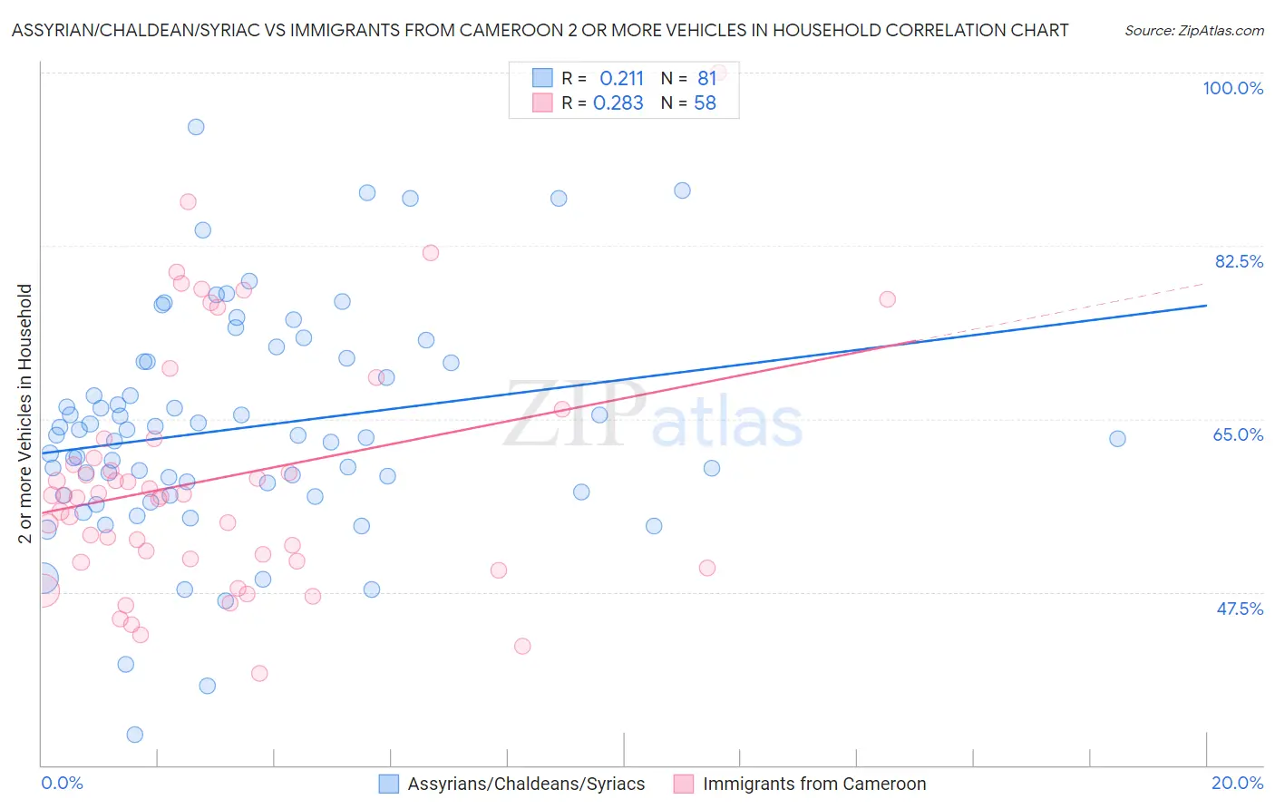 Assyrian/Chaldean/Syriac vs Immigrants from Cameroon 2 or more Vehicles in Household