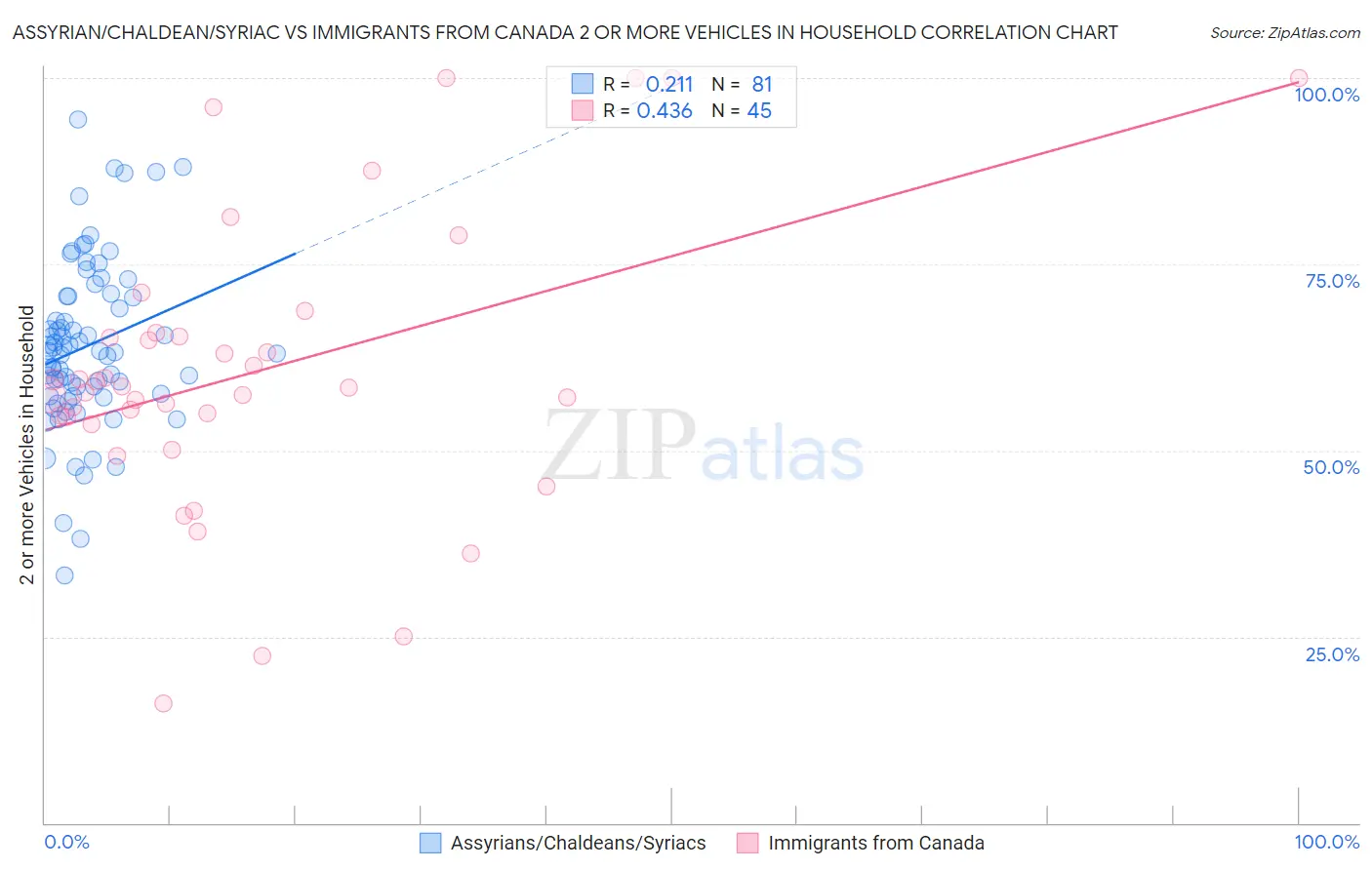 Assyrian/Chaldean/Syriac vs Immigrants from Canada 2 or more Vehicles in Household