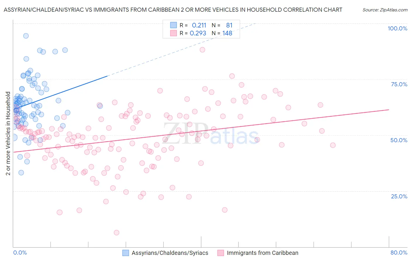 Assyrian/Chaldean/Syriac vs Immigrants from Caribbean 2 or more Vehicles in Household