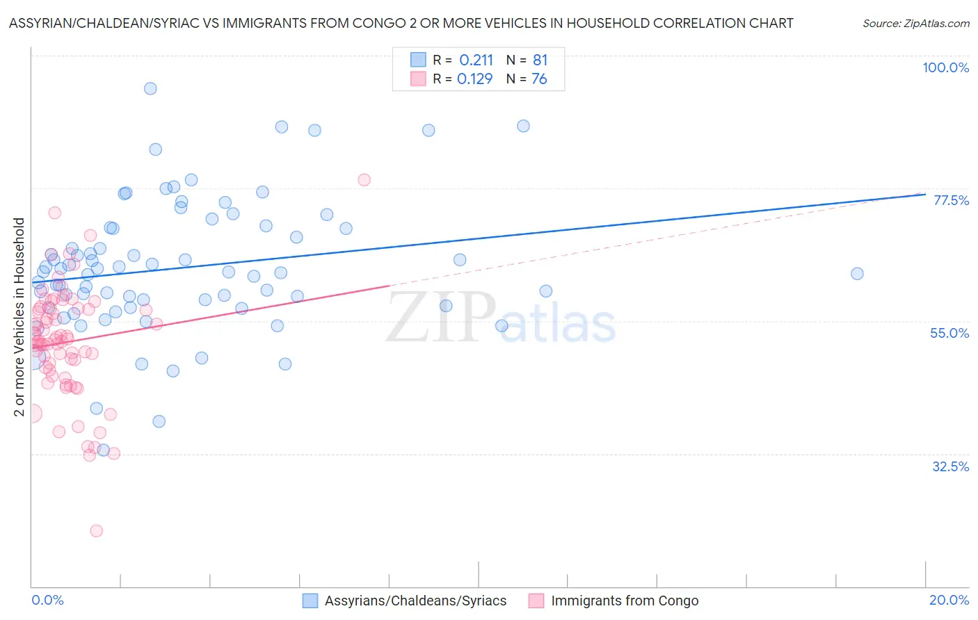 Assyrian/Chaldean/Syriac vs Immigrants from Congo 2 or more Vehicles in Household