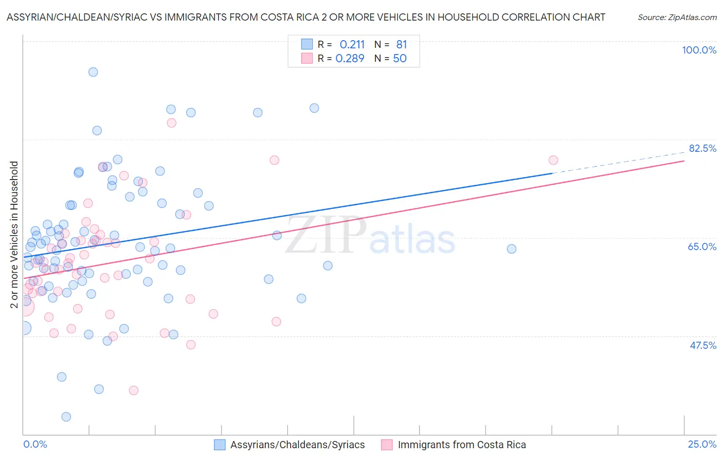 Assyrian/Chaldean/Syriac vs Immigrants from Costa Rica 2 or more Vehicles in Household