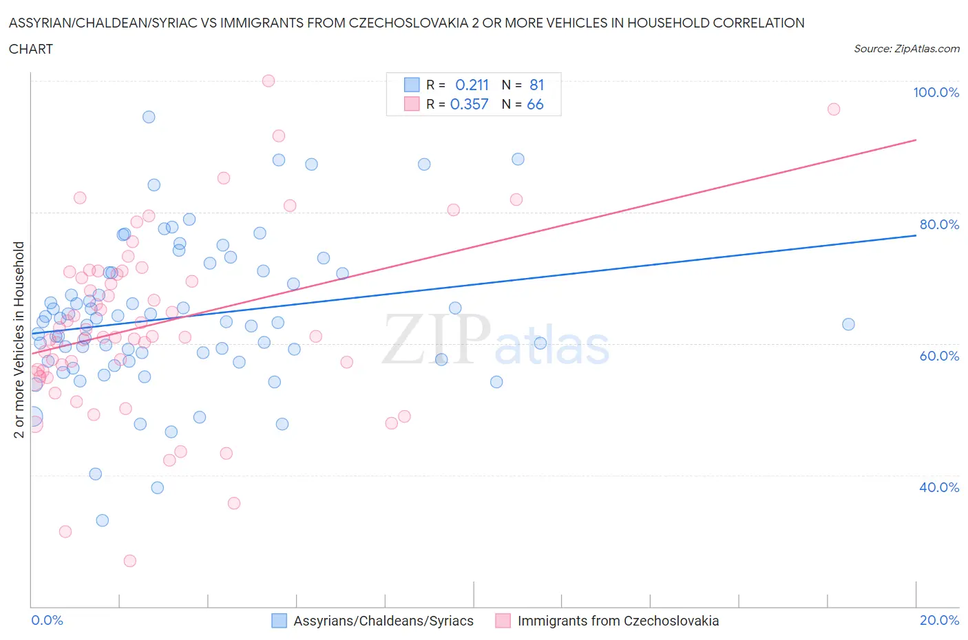 Assyrian/Chaldean/Syriac vs Immigrants from Czechoslovakia 2 or more Vehicles in Household